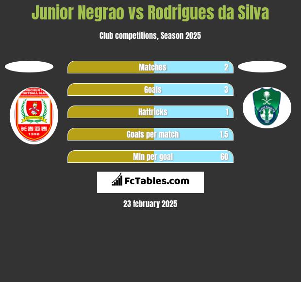 Junior Negrao vs Rodrigues da Silva h2h player stats