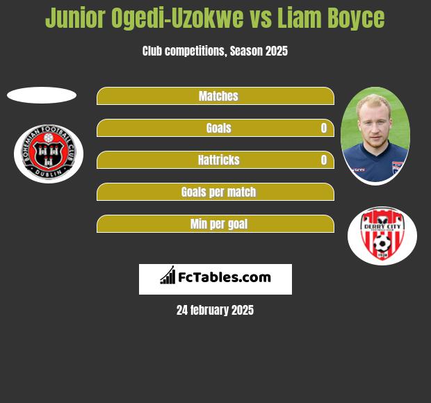 Junior Ogedi-Uzokwe vs Liam Boyce h2h player stats