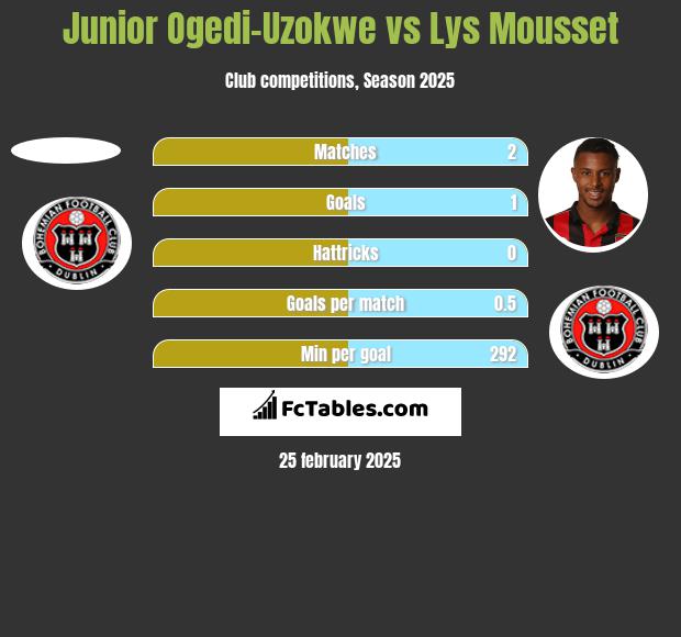 Junior Ogedi-Uzokwe vs Lys Mousset h2h player stats