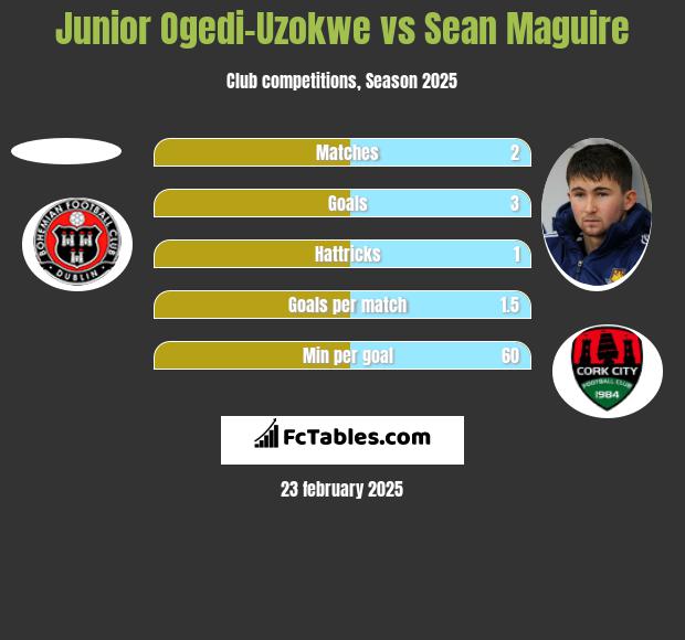 Junior Ogedi-Uzokwe vs Sean Maguire h2h player stats