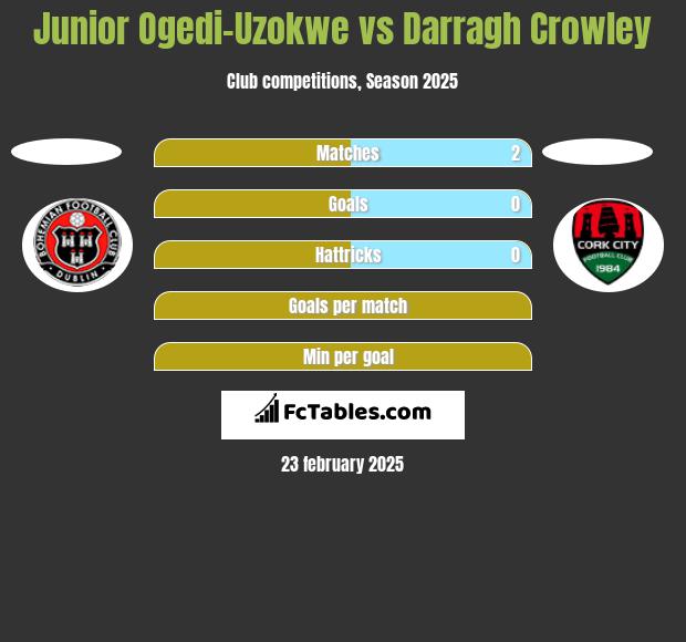 Junior Ogedi-Uzokwe vs Darragh Crowley h2h player stats