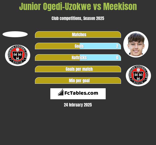 Junior Ogedi-Uzokwe vs Meekison h2h player stats