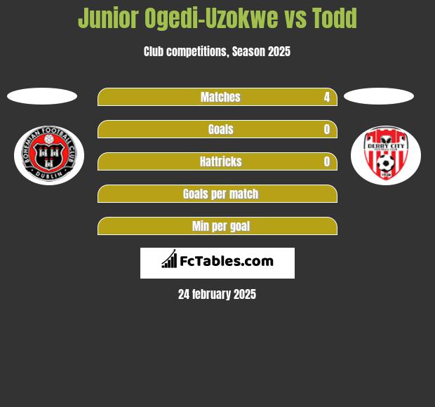 Junior Ogedi-Uzokwe vs Todd h2h player stats