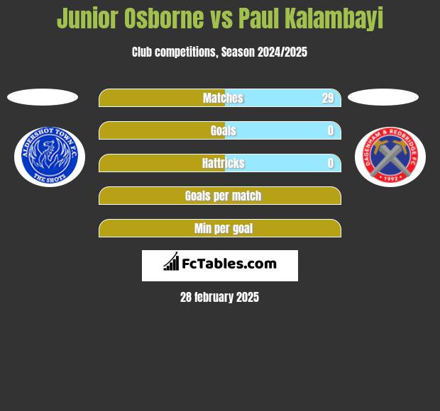 Junior Osborne vs Paul Kalambayi h2h player stats