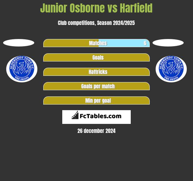 Junior Osborne vs Harfield h2h player stats