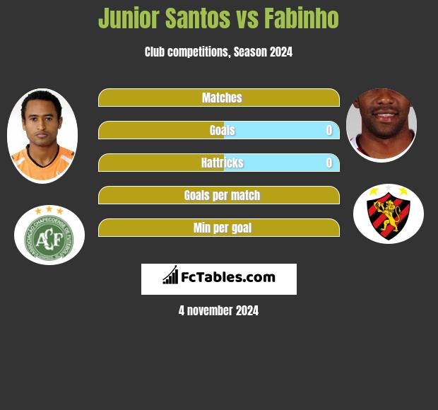 Junior Santos vs Fabinho h2h player stats