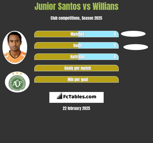 Junior Santos vs Willians h2h player stats