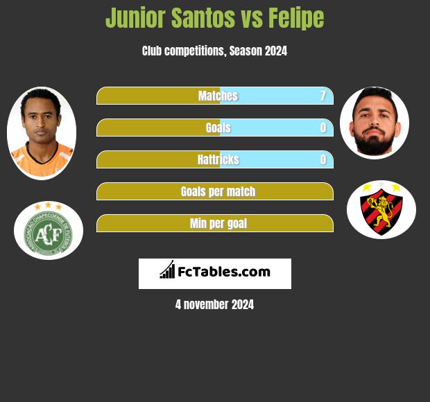 Junior Santos vs Felipe h2h player stats