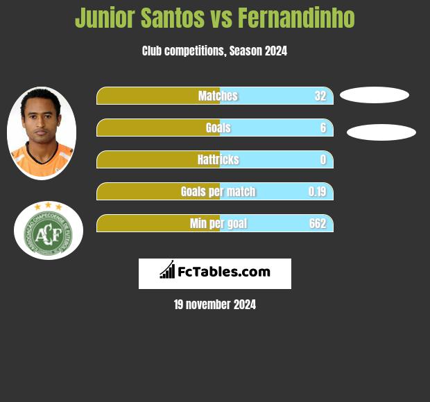 Junior Santos vs Fernandinho h2h player stats