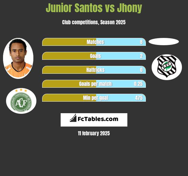 Junior Santos vs Jhony h2h player stats