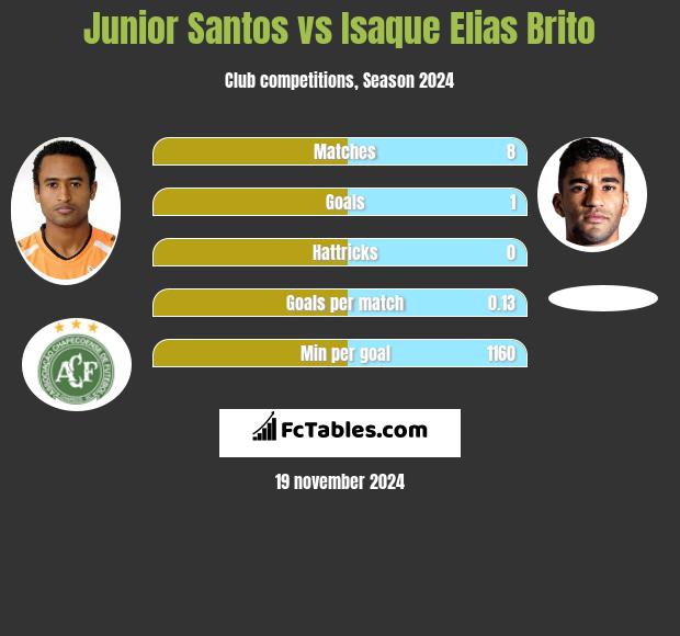 Junior Santos vs Isaque Elias Brito h2h player stats