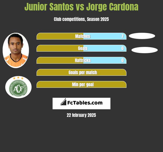 Junior Santos vs Jorge Cardona h2h player stats