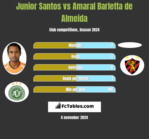 Junior Santos vs Amaral Barletta de Almeida h2h player stats