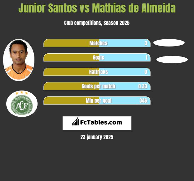 Junior Santos vs Mathias de Almeida h2h player stats