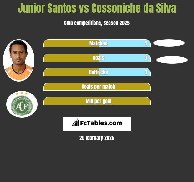 Junior Santos vs Cossoniche da Silva h2h player stats