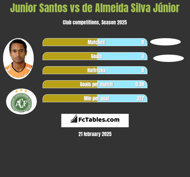 Junior Santos vs de Almeida Silva Júnior h2h player stats