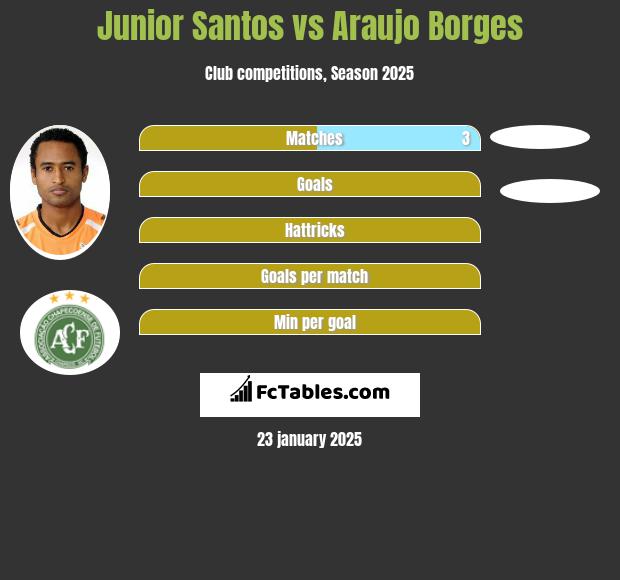 Junior Santos vs Araujo Borges h2h player stats