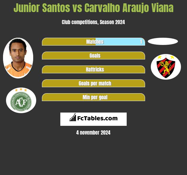 Junior Santos vs Carvalho Araujo Viana h2h player stats