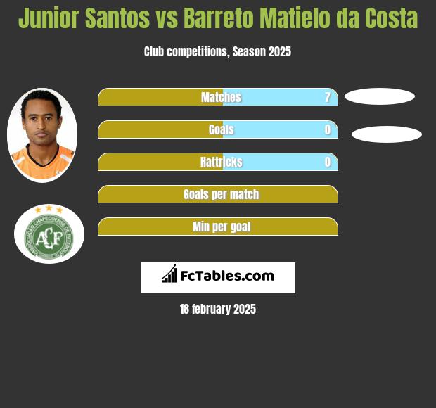 Junior Santos vs Barreto Matielo da Costa h2h player stats