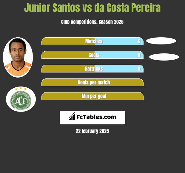 Junior Santos vs da Costa Pereira h2h player stats