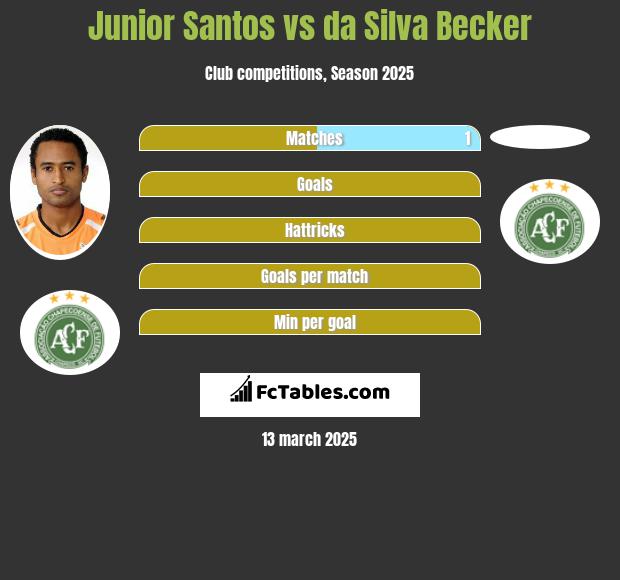 Junior Santos vs da Silva Becker h2h player stats