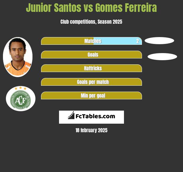 Junior Santos vs Gomes Ferreira h2h player stats