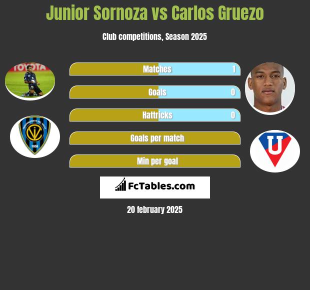 Junior Sornoza vs Carlos Gruezo h2h player stats