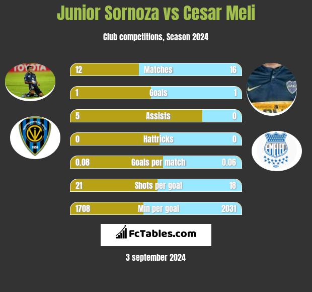 Junior Sornoza vs Cesar Meli h2h player stats