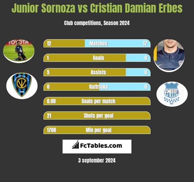 Junior Sornoza vs Cristian Damian Erbes h2h player stats