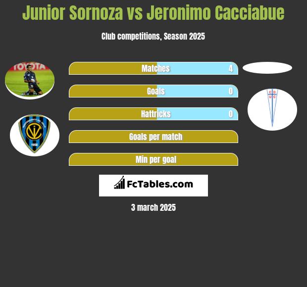 Junior Sornoza vs Jeronimo Cacciabue h2h player stats