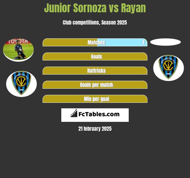 Junior Sornoza vs Rayan h2h player stats