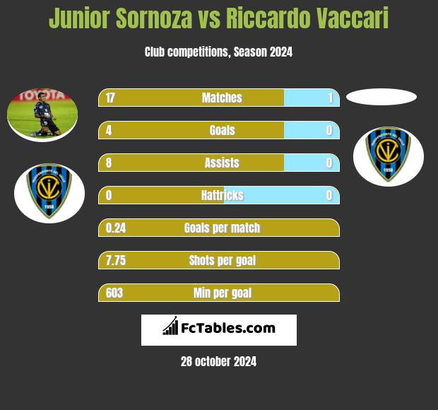 Junior Sornoza vs Riccardo Vaccari h2h player stats