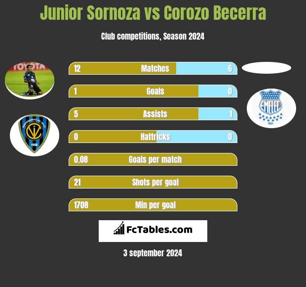 Junior Sornoza vs Corozo Becerra h2h player stats