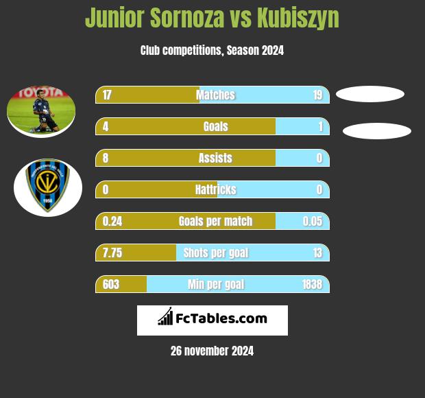 Junior Sornoza vs Kubiszyn h2h player stats