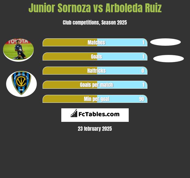 Junior Sornoza vs Arboleda Ruiz h2h player stats