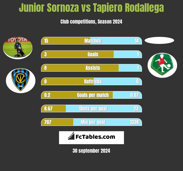 Junior Sornoza vs Tapiero Rodallega h2h player stats