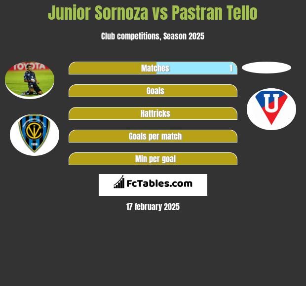 Junior Sornoza vs Pastran Tello h2h player stats