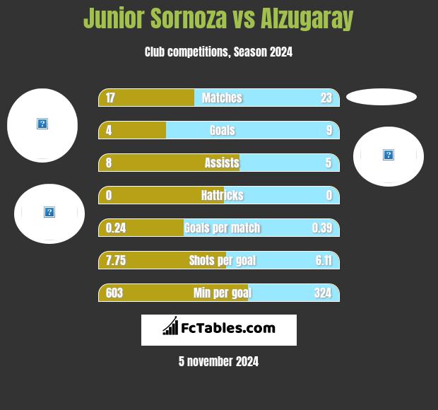 Junior Sornoza vs Alzugaray h2h player stats