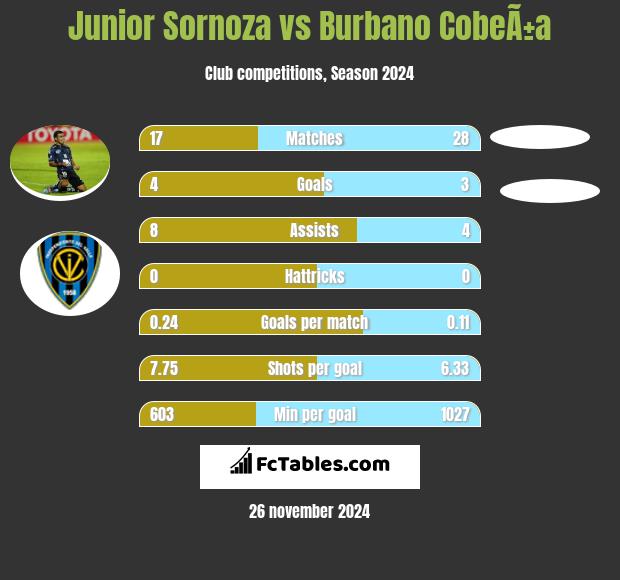 Junior Sornoza vs Burbano CobeÃ±a h2h player stats