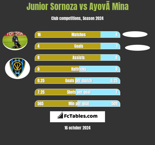 Junior Sornoza vs AyovÃ­ Mina h2h player stats