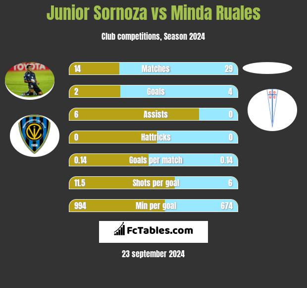 Junior Sornoza vs Minda Ruales h2h player stats