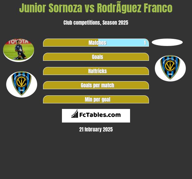 Junior Sornoza vs RodrÃ­guez Franco h2h player stats