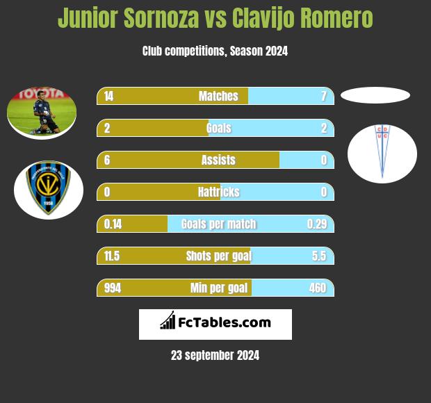 Junior Sornoza vs Clavijo Romero h2h player stats