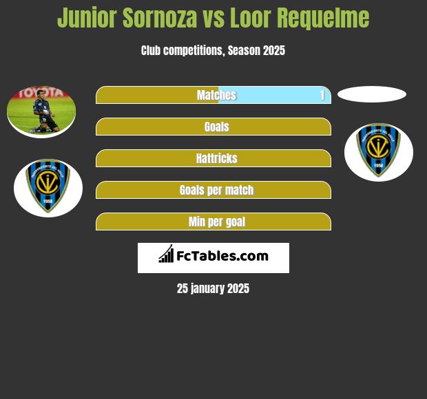 Junior Sornoza vs Loor Requelme h2h player stats