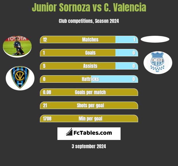 Junior Sornoza vs C. Valencia h2h player stats