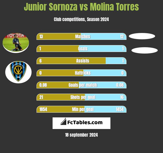 Junior Sornoza vs Molina Torres h2h player stats