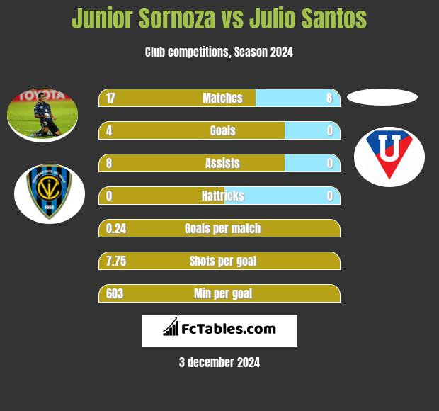 Junior Sornoza vs Julio Santos h2h player stats