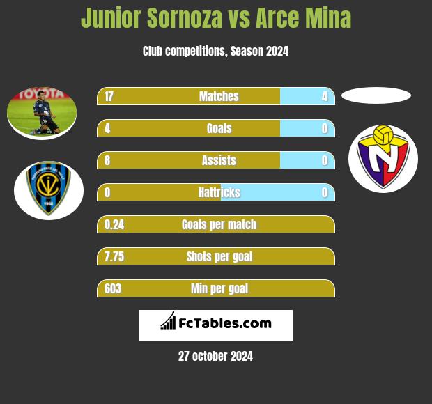 Junior Sornoza vs Arce Mina h2h player stats