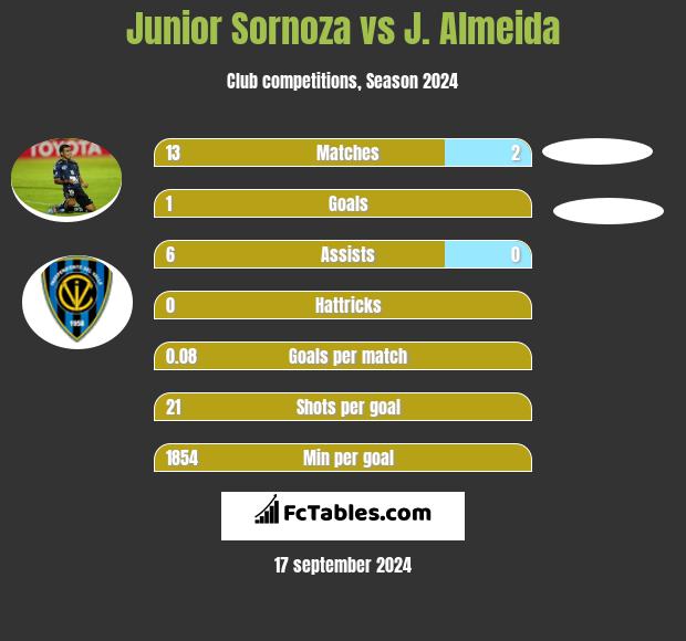 Junior Sornoza vs J. Almeida h2h player stats