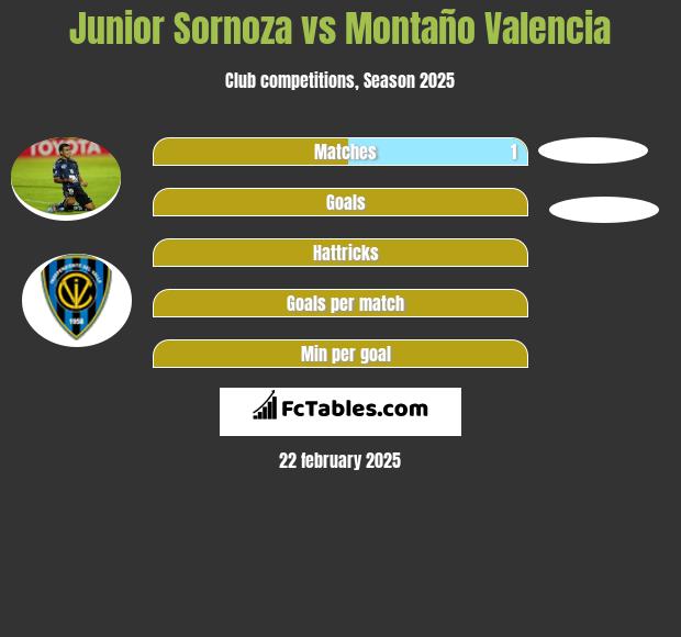 Junior Sornoza vs Montaño Valencia h2h player stats